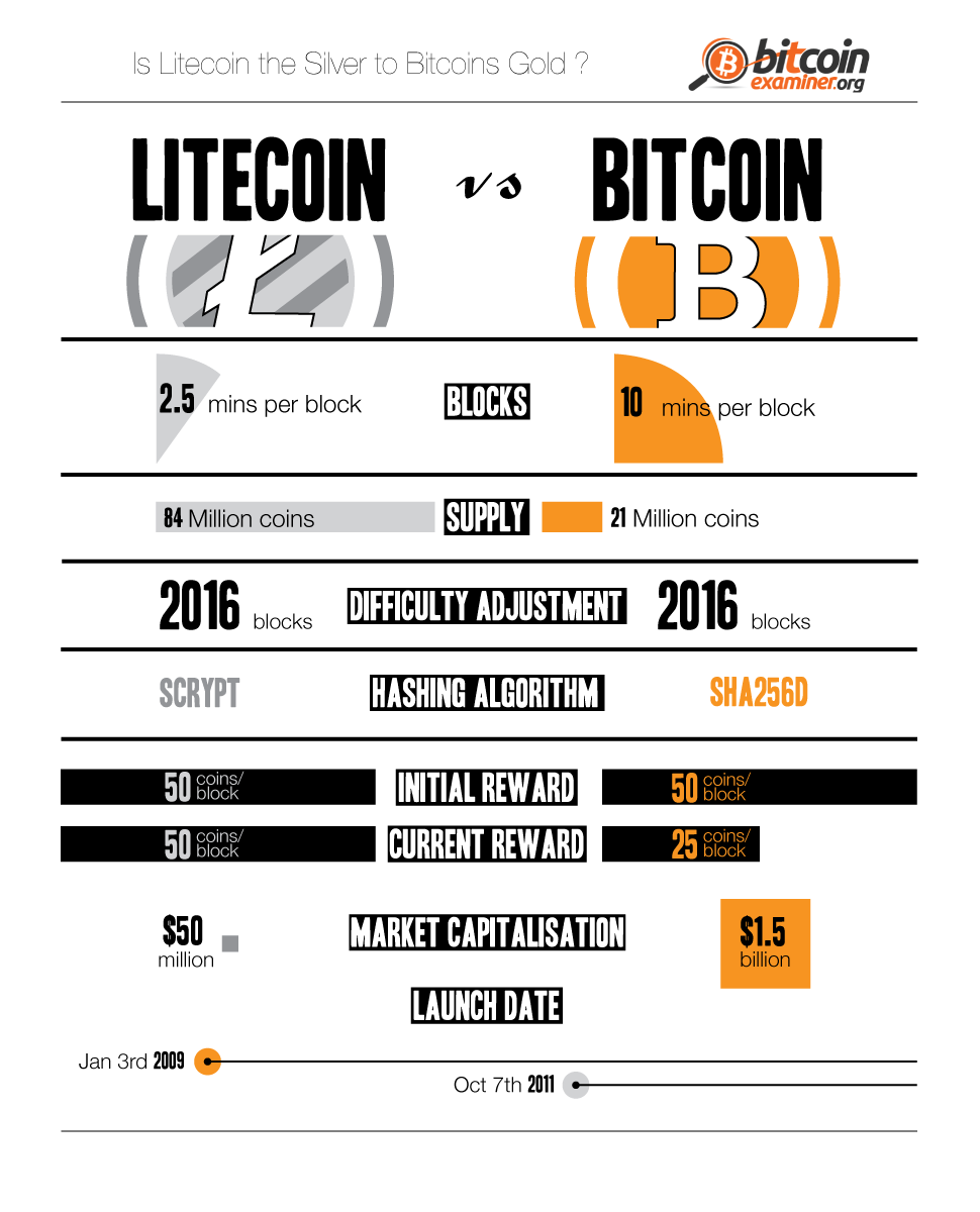 benefits of litecoin vs bitcoin