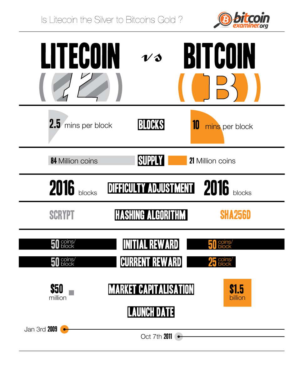 who accepts bitcoin and litecoin